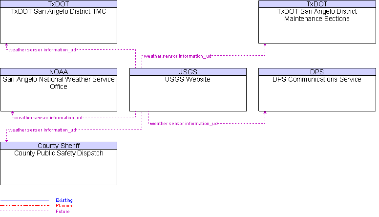 Context Diagram for USGS Website