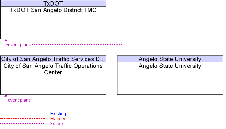 Context Diagram for Angelo State University