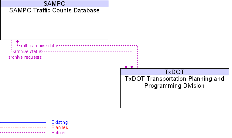 Context Diagram for TxDOT Transportation Planning and Programming Division