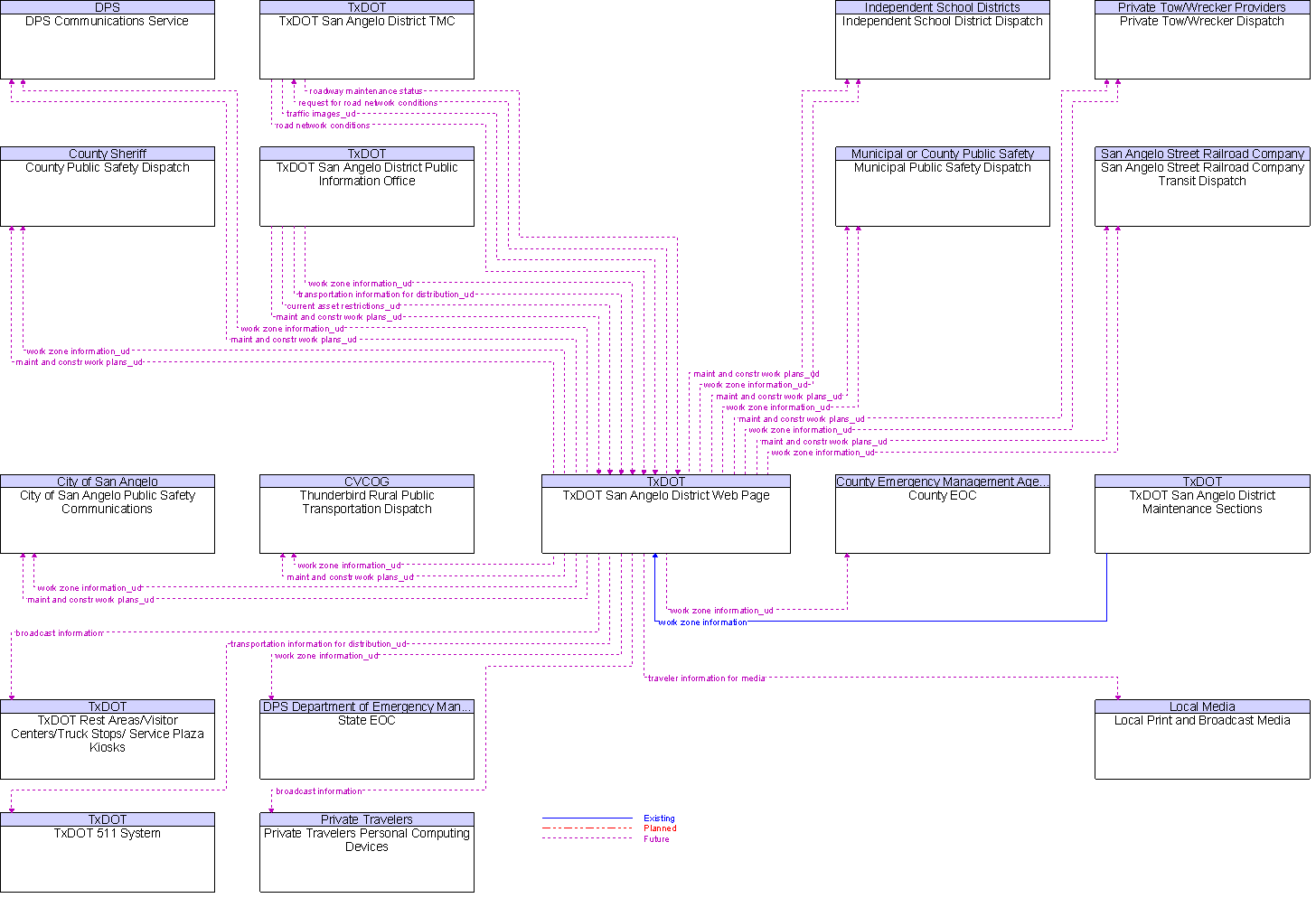 Context Diagram for TxDOT San Angelo District Web Page