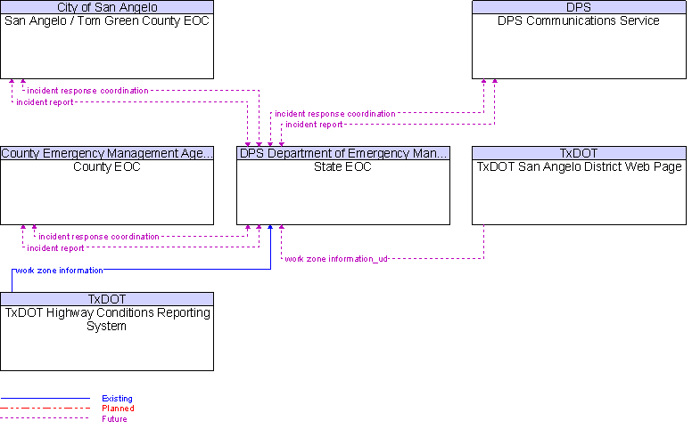 Context Diagram for State EOC