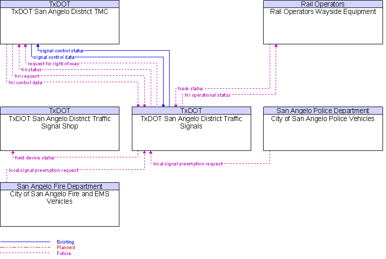 Context Diagram for TxDOT San Angelo District Traffic Signals