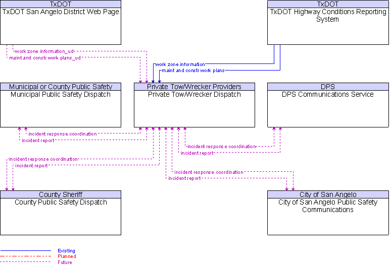 Context Diagram for Private Tow/Wrecker Dispatch