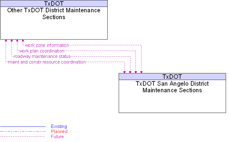 Context Diagram for Other TxDOT District Maintenance Sections