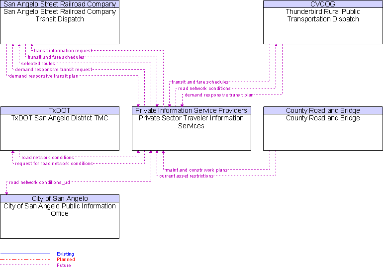 Context Diagram for Private Sector Traveler Information Services