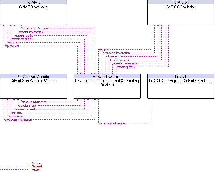 Context Diagram for Private Travelers Personal Computing Devices