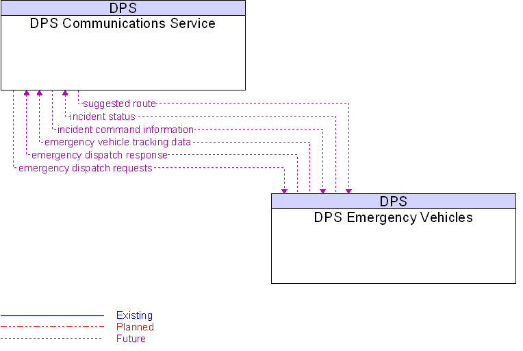 Context Diagram for DPS Emergency Vehicles