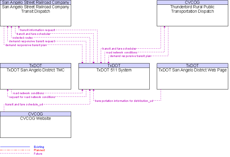 Context Diagram for TxDOT 511 System