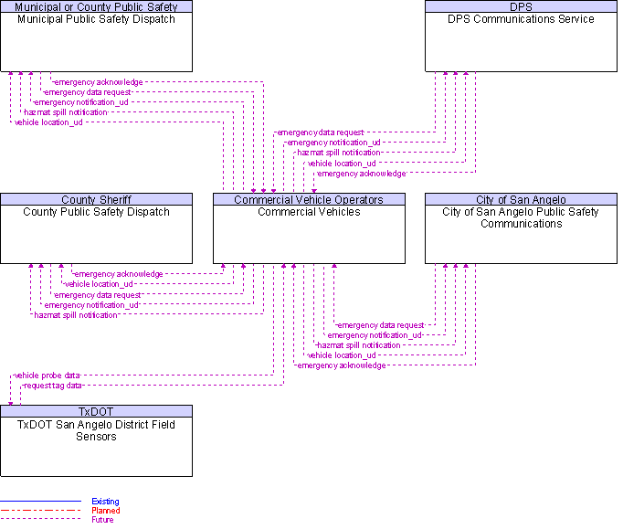 Context Diagram for Commercial Vehicles