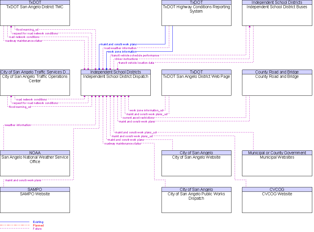 Context Diagram for Independent School District Dispatch