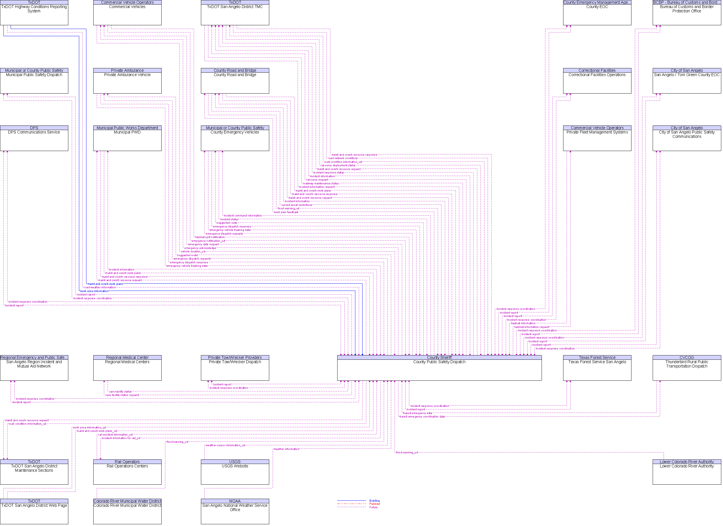 Context Diagram for County Public Safety Dispatch