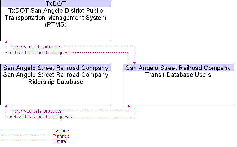 Context Diagram for Transit Database Users