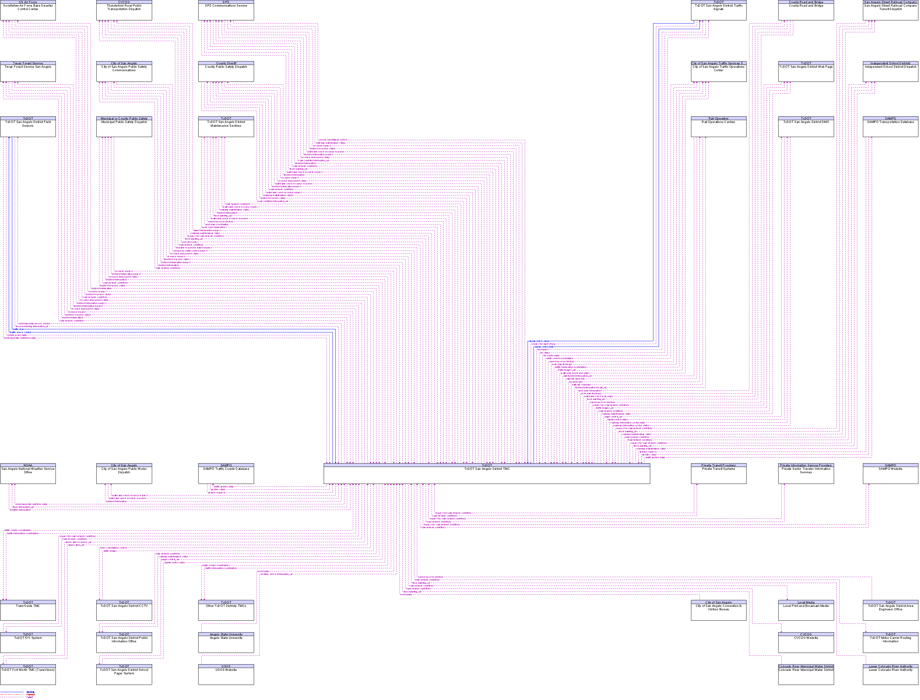 Context Diagram for TxDOT San Angelo District TMC