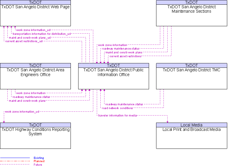 Context Diagram for TxDOT San Angelo District Public Information Office