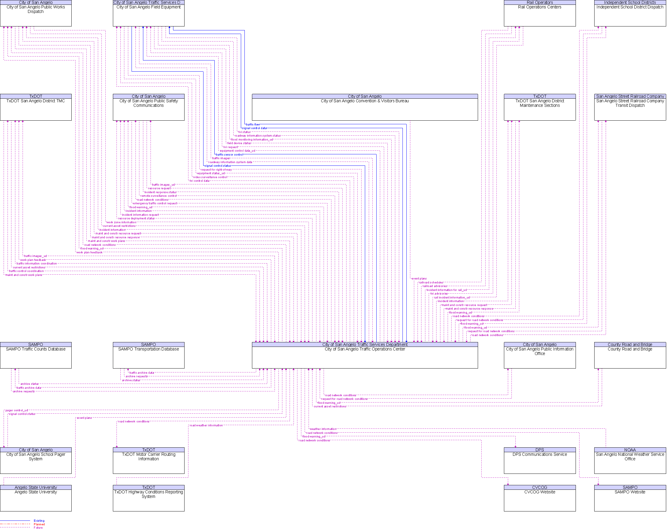 Context Diagram for City of San Angelo Traffic Operations Center