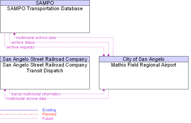 Context Diagram for Mathis Field Regional Airport