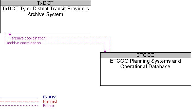 ETCOG Planning Systems and Operational Database to TxDOT Tyler District Transit Providers Archive System Interface Diagram