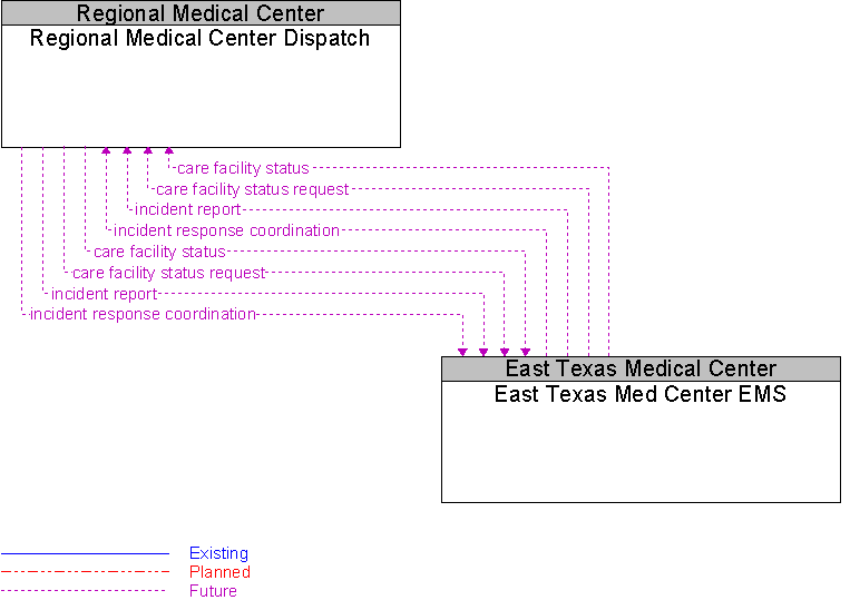 East Texas Med Center EMS to Regional Medical Center Dispatch Interface Diagram