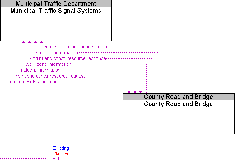 County Road and Bridge to Municipal Traffic Signal Systems Interface Diagram