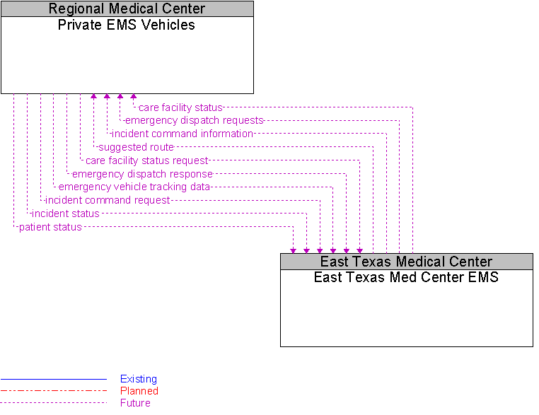 East Texas Med Center EMS to Private EMS Vehicles Interface Diagram