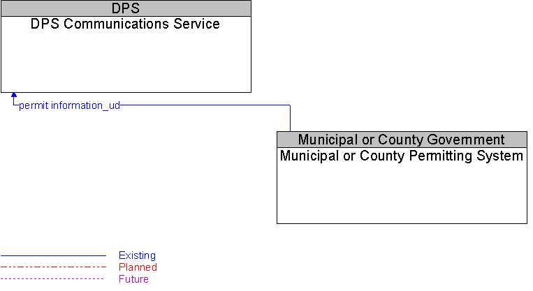 DPS Communications Service to Municipal or County Permitting System Interface Diagram