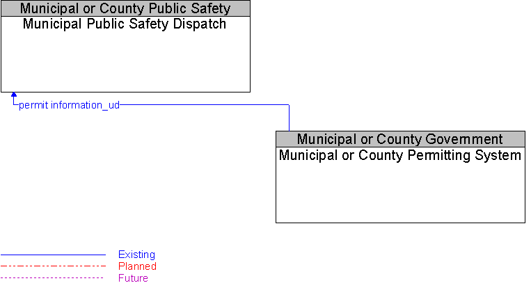 Municipal or County Permitting System to Municipal Public Safety Dispatch Interface Diagram