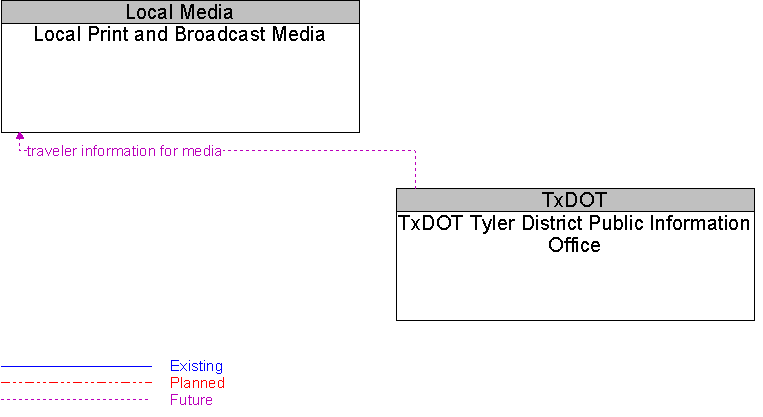 Local Print and Broadcast Media to TxDOT Tyler District Public Information Office Interface Diagram