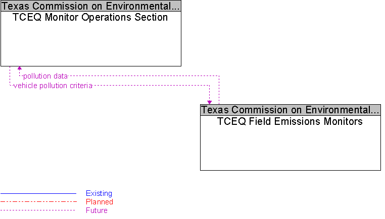 TCEQ Field Emissions Monitors to TCEQ Monitor Operations Section Interface Diagram