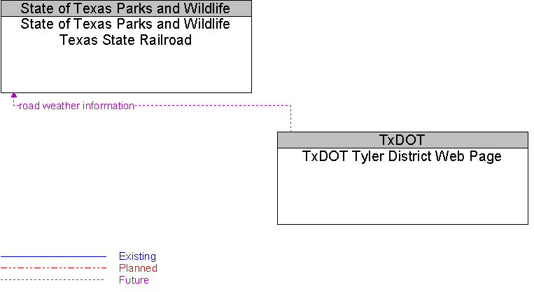 State of Texas Parks and Wildlife Texas State Railroad to TxDOT Tyler District Web Page Interface Diagram