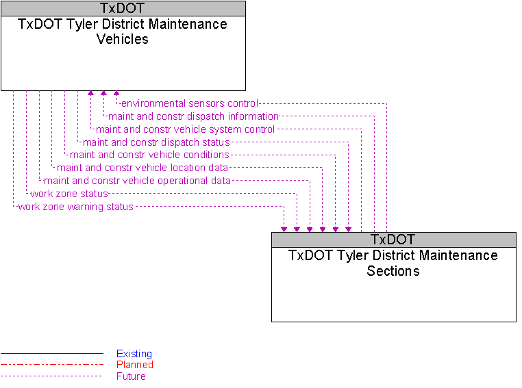 TxDOT Tyler District Maintenance Sections to TxDOT Tyler District Maintenance Vehicles Interface Diagram