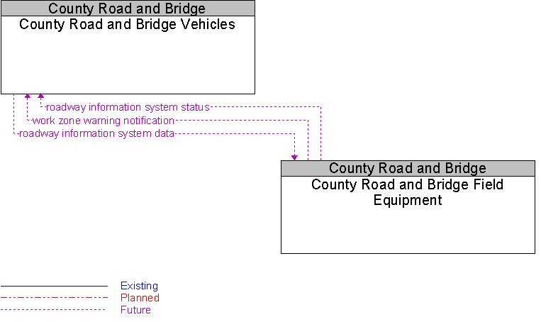 County Road and Bridge Field Equipment to County Road and Bridge Vehicles Interface Diagram