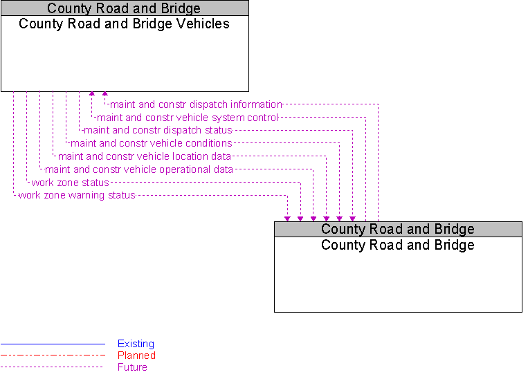 County Road and Bridge to County Road and Bridge Vehicles Interface Diagram