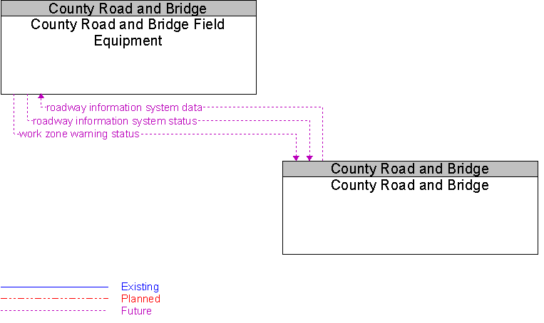 County Road and Bridge to County Road and Bridge Field Equipment Interface Diagram