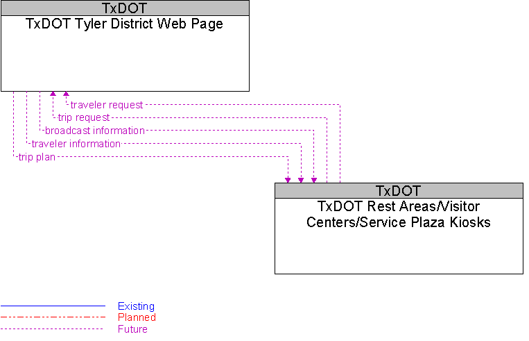 TxDOT Rest Areas/Visitor Centers/Service Plaza Kiosks to TxDOT Tyler District Web Page Interface Diagram