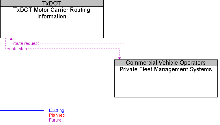 Private Fleet Management Systems to TxDOT Motor Carrier Routing Information Interface Diagram