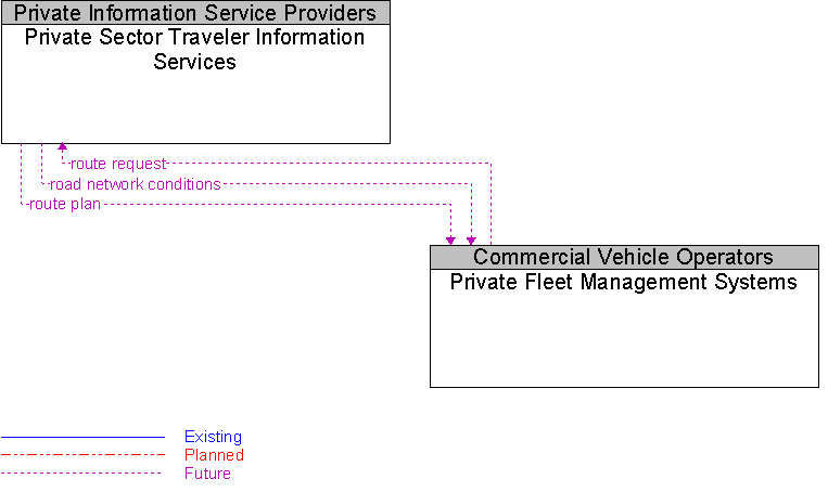 Private Fleet Management Systems to Private Sector Traveler Information Services Interface Diagram