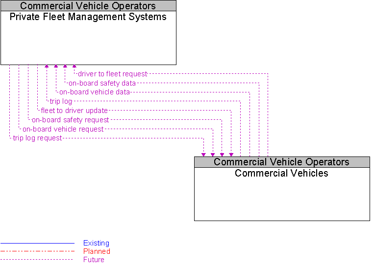 Commercial Vehicles to Private Fleet Management Systems Interface Diagram