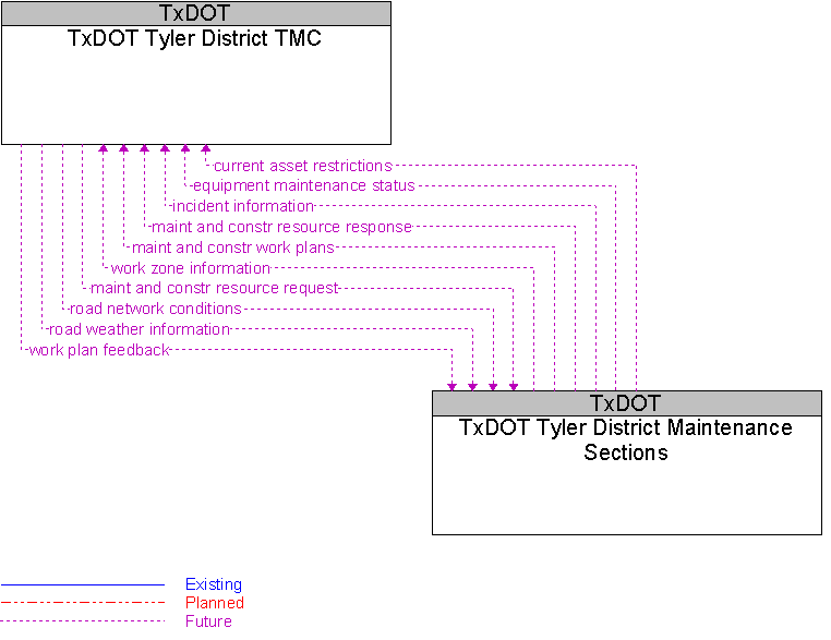 TxDOT Tyler District Maintenance Sections to TxDOT Tyler District TMC Interface Diagram