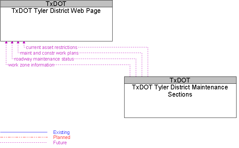 TxDOT Tyler District Maintenance Sections to TxDOT Tyler District Web Page Interface Diagram