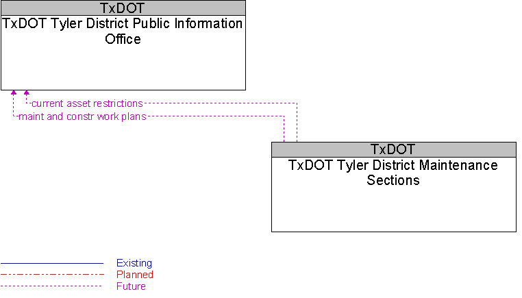 TxDOT Tyler District Maintenance Sections to TxDOT Tyler District Public Information Office Interface Diagram