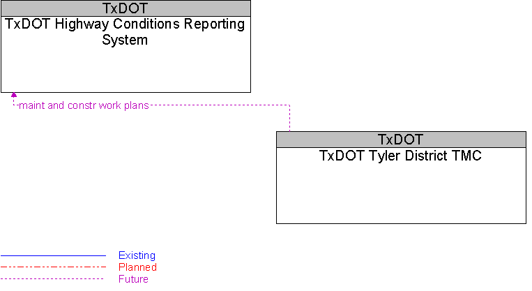 TxDOT Highway Conditions Reporting System to TxDOT Tyler District TMC Interface Diagram