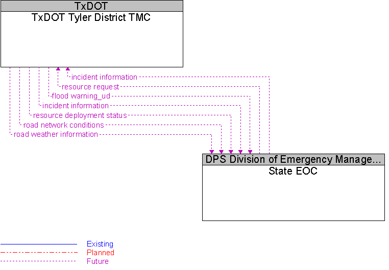 State EOC to TxDOT Tyler District TMC Interface Diagram