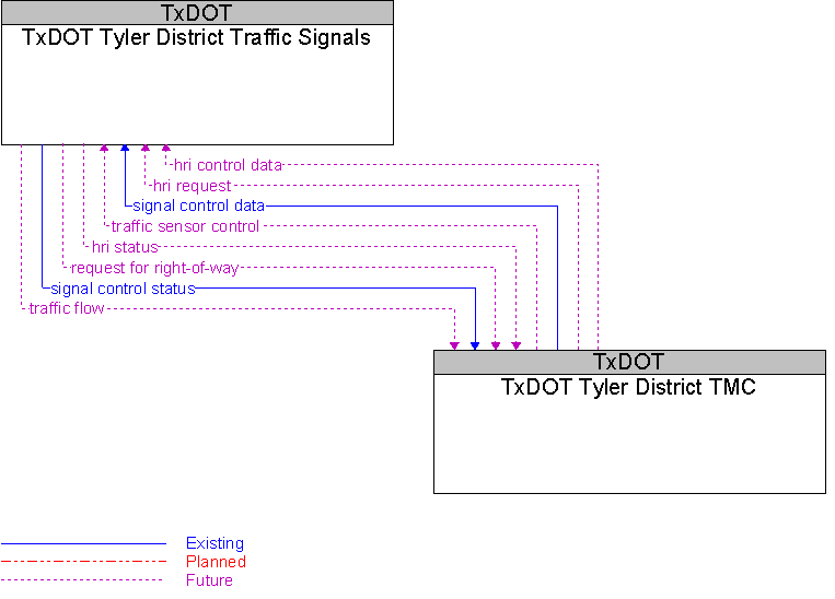 TxDOT Tyler District TMC to TxDOT Tyler District Traffic Signals Interface Diagram