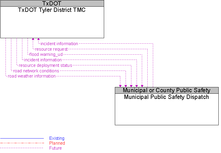 Municipal Public Safety Dispatch to TxDOT Tyler District TMC Interface Diagram