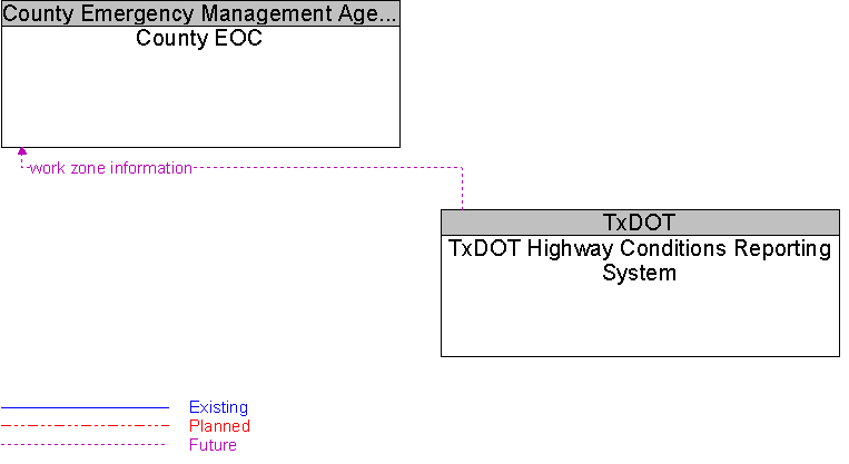 County EOC to TxDOT Highway Conditions Reporting System Interface Diagram