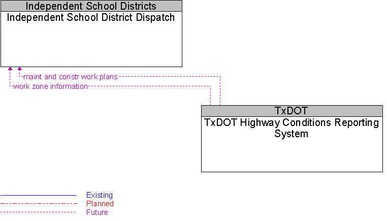 Independent School District Dispatch to TxDOT Highway Conditions Reporting System Interface Diagram