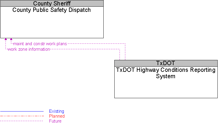 County Public Safety Dispatch to TxDOT Highway Conditions Reporting System Interface Diagram