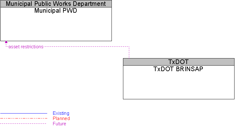 Municipal PWD to TxDOT BRINSAP Interface Diagram