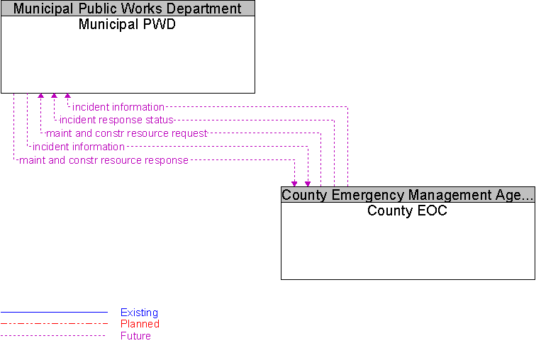 County EOC to Municipal PWD Interface Diagram