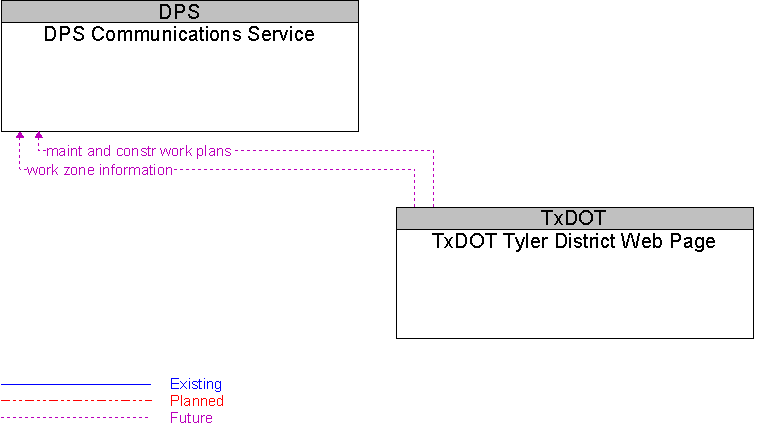 DPS Communications Service to TxDOT Tyler District Web Page Interface Diagram